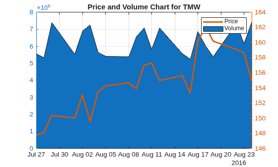 Figure contains an axes object. The axes object with title Price and Volume Chart for TMW contains 2 objects of type area, line. These objects represent Volume, Price.