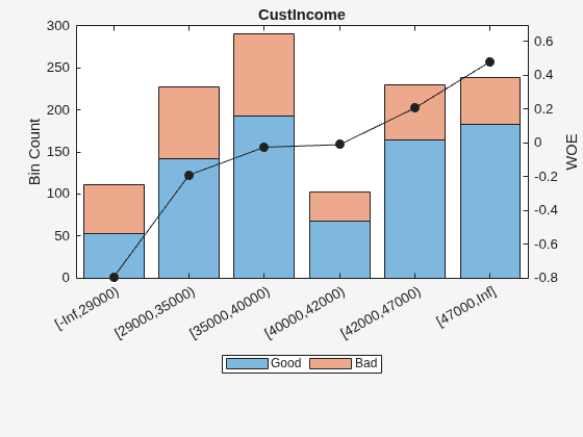 Figure contains an axes object. The axes object with title CustIncome, ylabel WOE contains 3 objects of type bar, line. These objects represent Good, Bad.