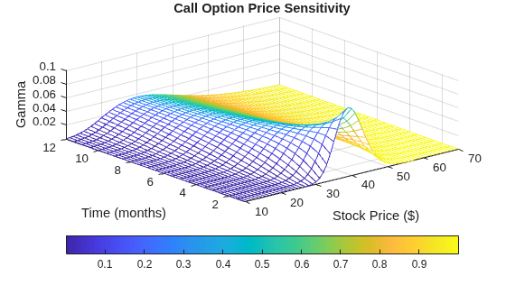 Figure contains an axes object. The axes object with title Call Option Price Sensitivity, xlabel Stock Price ($), ylabel Time (months) contains an object of type surface.