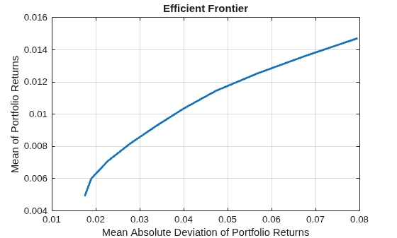 Figure contains an axes object. The axes object with title Efficient Frontier, xlabel Mean Absolute Deviation of Portfolio Returns, ylabel Mean of Portfolio Returns contains an object of type line. This object represents Efficient Frontier.