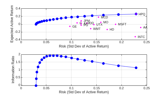 Portfolio Optimization Against a Benchmark