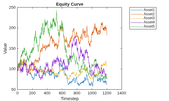 Figure contains an axes object. The axes object with title Equity Curve, xlabel Timestep, ylabel Value contains 5 objects of type line. These objects represent Asset1, Asset2, Asset3, Asset4, Asset5.