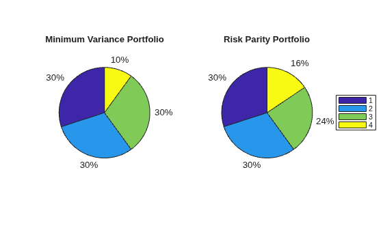 Figure contains 2 axes objects. Hidden axes object 1 with title Minimum Variance Portfolio contains 8 objects of type patch, text. Hidden axes object 2 with title Risk Parity Portfolio contains 8 objects of type patch, text. These objects represent 1, 2, 3, 4.