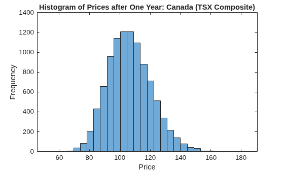 Figure contains an axes object. The axes object with title Histogram of Prices after One Year: Canada (TSX Composite), xlabel Price, ylabel Frequency contains an object of type histogram.