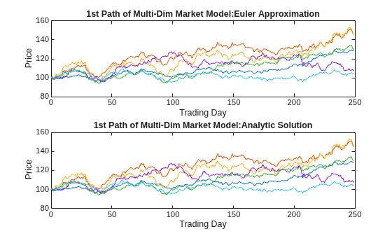 Figure contains 2 axes objects. Axes object 1 with title 1st Path of Multi-Dim Market Model:Euler Approximation, xlabel Trading Day, ylabel Price contains 6 objects of type line. Axes object 2 with title 1st Path of Multi-Dim Market Model:Analytic Solution, xlabel Trading Day, ylabel Price contains 6 objects of type line.