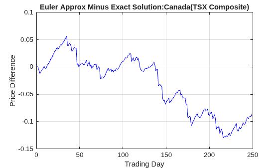 Figure contains an axes object. The axes object with title Euler Approx Minus Exact Solution:Canada(TSX Composite), xlabel Trading Day, ylabel Price Difference contains an object of type line.