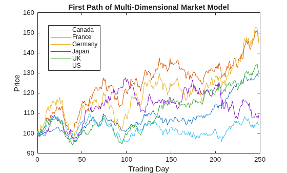 Figure contains an axes object. The axes object with title First Path of Multi-Dimensional Market Model, xlabel Trading Day, ylabel Price contains 6 objects of type line. These objects represent Canada, France, Germany, Japan, UK, US.