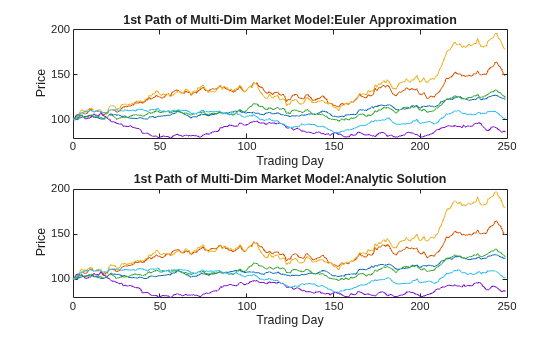 Figure contains 2 axes objects. Axes object 1 with title 1st Path of Multi-Dim Market Model:Euler Approximation, xlabel Trading Day, ylabel Price contains 6 objects of type line. Axes object 2 with title 1st Path of Multi-Dim Market Model:Analytic Solution, xlabel Trading Day, ylabel Price contains 6 objects of type line.