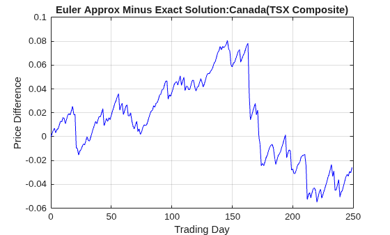 Figure contains an axes object. The axes object with title Euler Approx Minus Exact Solution:Canada(TSX Composite), xlabel Trading Day, ylabel Price Difference contains an object of type line.