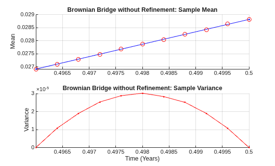 Figure contains 2 axes objects. Axes object 1 with title Brownian Bridge without Refinement: Sample Mean, ylabel Mean contains 2 objects of type line. One or more of the lines displays its values using only markers Axes object 2 with title Brownian Bridge without Refinement: Sample Variance, xlabel Time (Years), ylabel Variance contains 3 objects of type line.