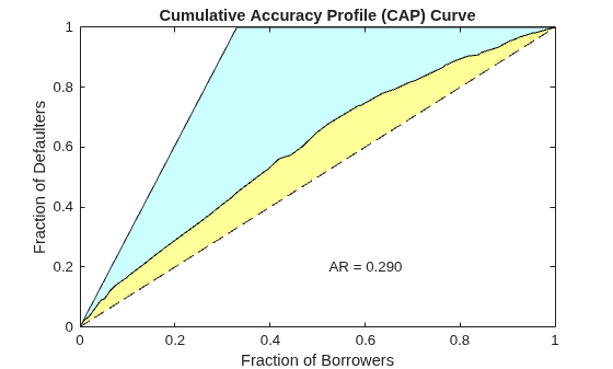 Figure contains an axes object. The axes object with title Cumulative Accuracy Profile (CAP) Curve, xlabel Fraction of Borrowers, ylabel Fraction of Defaulters contains 6 objects of type patch, line, text.