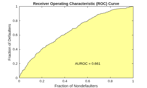 Figure contains an axes object. The axes object with title Receiver Operating Characteristic (ROC) Curve, xlabel Fraction of Nondefaulters, ylabel Fraction of Defaulters contains 3 objects of type patch, line, text.
