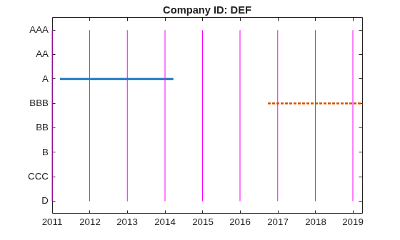 Figure contains an axes object. The axes object with title Company ID: DEF contains 11 objects of type stair, line.