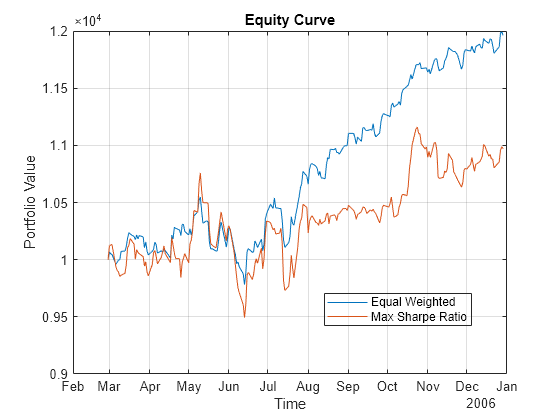 Figure contains an axes object. The axes object with title Equity Curve, xlabel Time, ylabel Portfolio Value contains 2 objects of type line. These objects represent Equal Weighted, Max Sharpe Ratio.