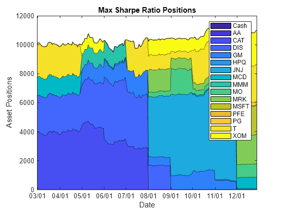 Figure contains an axes object. The axes object with title Max Sharpe Ratio Positions, xlabel Date, ylabel Asset Positions contains 16 objects of type area. These objects represent Cash, AA, CAT, DIS, GM, HPQ, JNJ, MCD, MMM, MO, MRK, MSFT, PFE, PG, T, XOM.