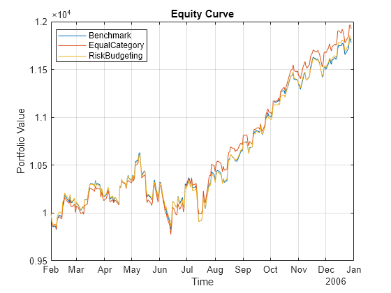 Figure contains an axes object. The axes object with title Equity Curve, xlabel Time, ylabel Portfolio Value contains 3 objects of type line. These objects represent Benchmark, EqualCategory, RiskBudgeting.