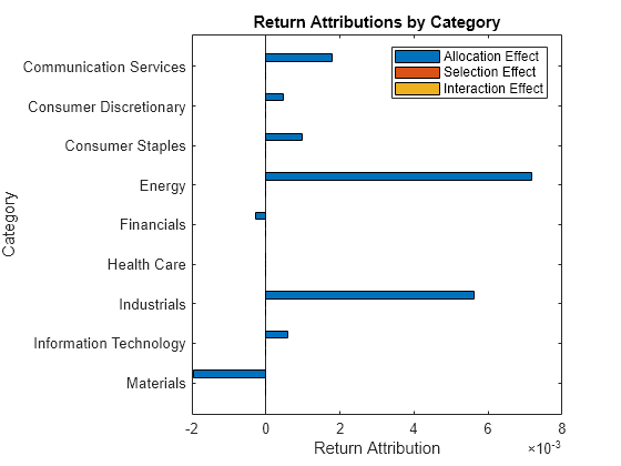 Figure contains an axes object. The axes object with title Return Attributions by Category, xlabel Return Attribution, ylabel Category contains 3 objects of type bar. These objects represent Allocation Effect, Selection Effect, Interaction Effect.