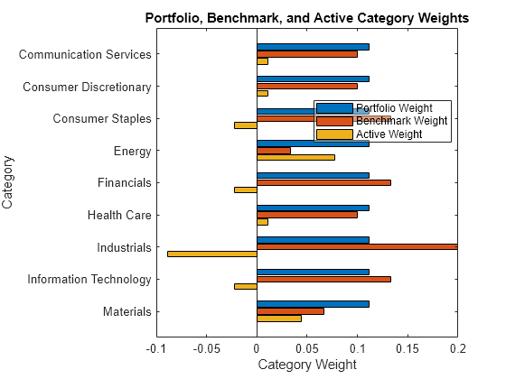 Figure contains an axes object. The axes object with title Portfolio, Benchmark, and Active Category Weights, xlabel Category Weight, ylabel Category contains 3 objects of type bar. These objects represent Portfolio Weight, Benchmark Weight, Active Weight.