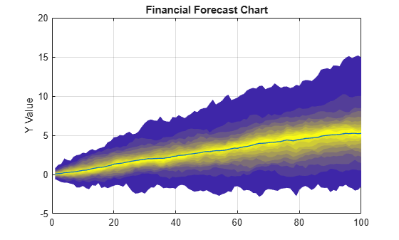 Figure contains an axes object. The axes object with title Financial Forecast Chart, ylabel Y Value contains 22 objects of type area, line.