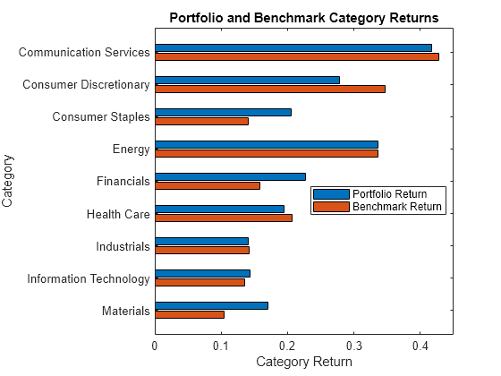 Figure contains an axes object. The axes object with title Portfolio and Benchmark Category Returns, xlabel Category Return, ylabel Category contains 2 objects of type bar. These objects represent Portfolio Return, Benchmark Return.