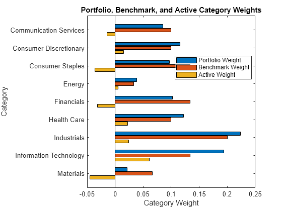 Figure contains an axes object. The axes object with title Portfolio, Benchmark, and Active Category Weights, xlabel Category Weight, ylabel Category contains 3 objects of type bar. These objects represent Portfolio Weight, Benchmark Weight, Active Weight.