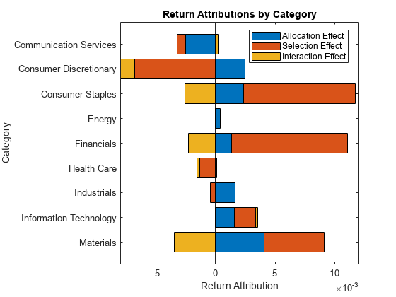 Analyze Performance Attribution Using Brinson Model