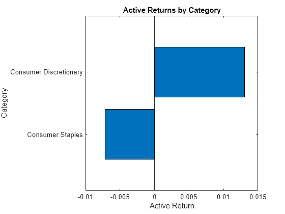 Figure contains an axes object. The axes object with title Active Returns by Category, xlabel Active Return, ylabel Category contains an object of type bar. This object represents Active.