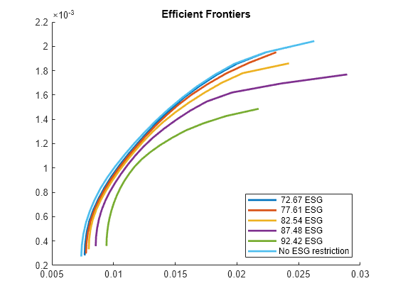 Diversify ESG Portfolios