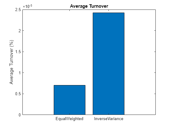 Figure contains an axes object. The axes object with title Average Turnover, ylabel Average Turnover (%) contains an object of type bar.