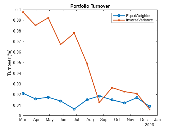 Figure contains an axes object. The axes object with title Portfolio Turnover, ylabel Turnover (%) contains 2 objects of type line. These objects represent EqualWeighted, InverseVariance.