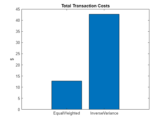 Figure contains an axes object. The axes object with title Total Transaction Costs, ylabel $ contains an object of type bar.