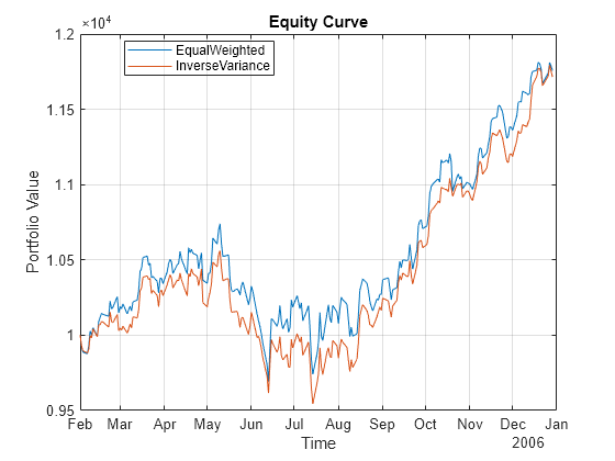 Figure contains an axes object. The axes object with title Equity Curve, xlabel Time, ylabel Portfolio Value contains 2 objects of type line. These objects represent EqualWeighted, InverseVariance.