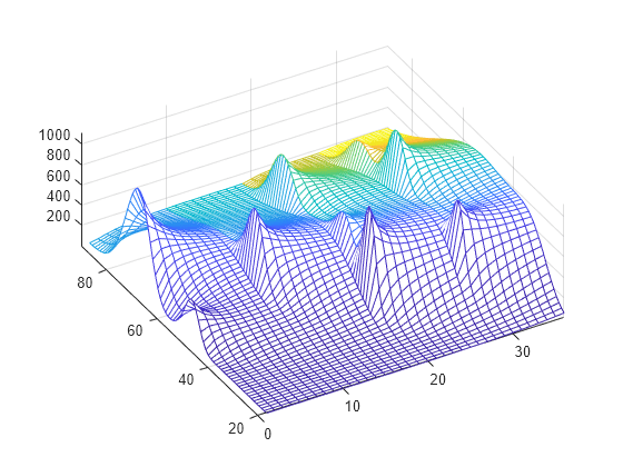 Figure contains an axes object. The axes object contains an object of type surface.