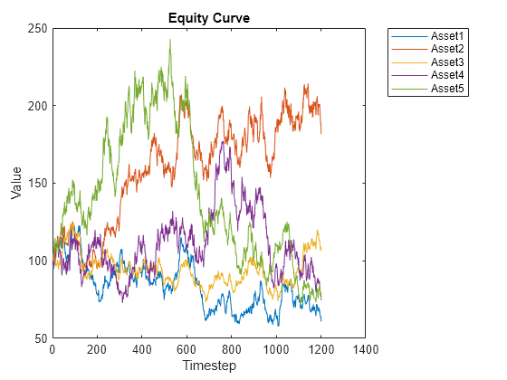 Figure contains an axes object. The axes object with title Equity Curve, xlabel Timestep, ylabel Value contains 5 objects of type line. These objects represent Asset1, Asset2, Asset3, Asset4, Asset5.