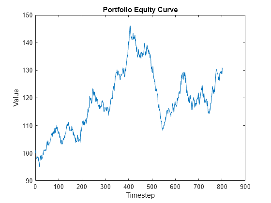 Figure contains an axes object. The axes object with title Portfolio Equity Curve, xlabel Timestep, ylabel Value contains an object of type line.