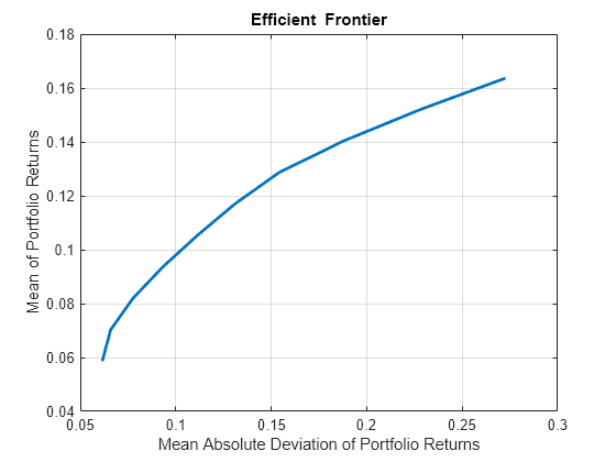 Figure contains an axes object. The axes object with title Efficient Frontier, xlabel Mean Absolute Deviation of Portfolio Returns, ylabel Mean of Portfolio Returns contains an object of type line. This object represents Efficient Frontier.