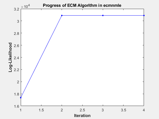 Figure contains an axes object. The axes object with title Progress of ECM Algorithm in ecmnmle, xlabel Iteration, ylabel Log-Likelihood contains an object of type line.