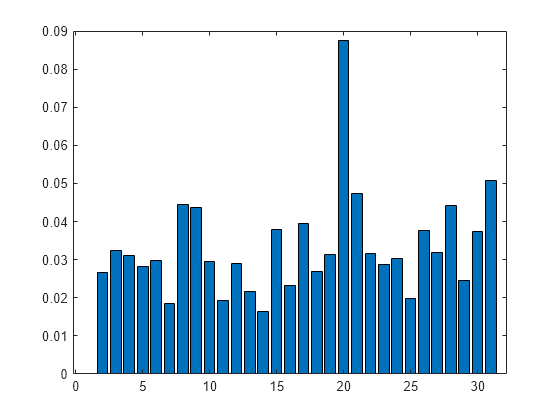 Figure contains an axes object. The axes object contains an object of type bar.