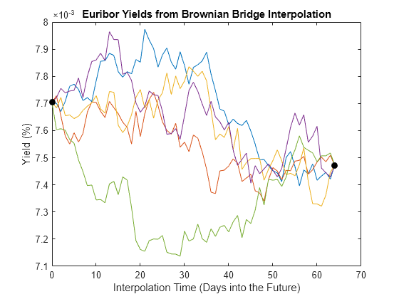 Figure contains an axes object. The axes object with title Euribor Yields from Brownian Bridge Interpolation, xlabel Interpolation Time (Days into the Future), ylabel Yield (%) contains 6 objects of type line. One or more of the lines displays its values using only markers