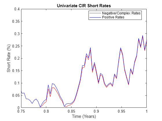 Figure contains an axes object. The axes object with title Univariate CIR Short Rates, xlabel Time (Years), ylabel Short Rate (%) contains 2 objects of type line. These objects represent Negative/Complex Rates, Positive Rates.