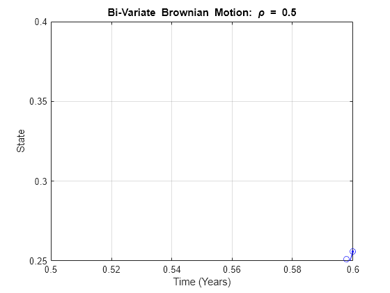 Figure contains an axes object. The axes object with title Bi-Variate blank Brownian blank Motion: blank rho blank = blank 0 . 5, xlabel Time (Years), ylabel State contains 4 objects of type line. One or more of the lines displays its values using only markers