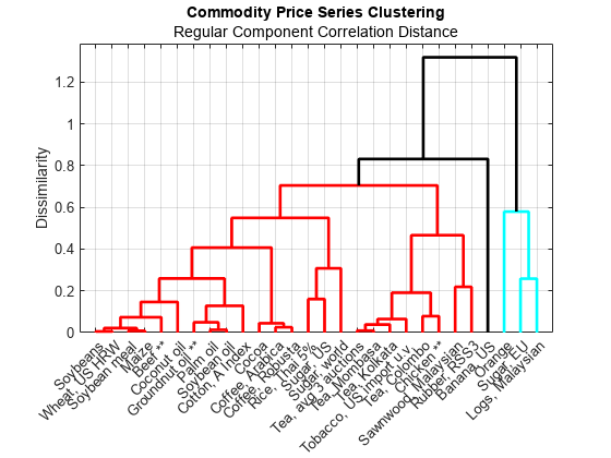 Figure contains an axes object. The axes object with title Commodity Price Series Clustering, ylabel Dissimilarity contains 27 objects of type line.