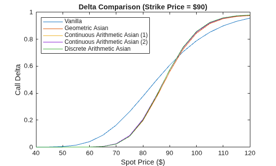 Pricing Asian Options