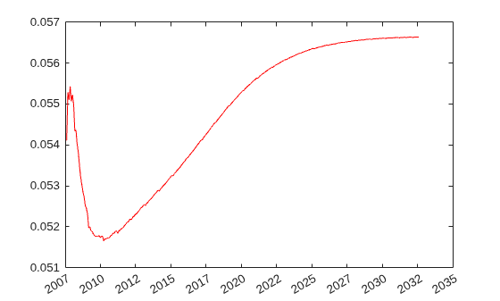 Figure contains an axes object. The axes object contains an object of type line.