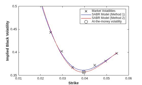 Figure contains an axes object. The axes object with xlabel Strike, ylabel Implied Black Volatility contains 4 objects of type line. One or more of the lines displays its values using only markers These objects represent Market Volatilities, SABR Model (Method 1), SABR Model (Method 2), At-the-money volatility.