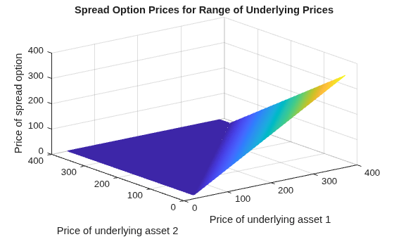 Figure contains an axes object. The axes object with title Spread Option Prices for Range of Underlying Prices, xlabel Price of underlying asset 1, ylabel Price of underlying asset 2 contains an object of type surface.