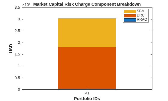 Figure contains an axes object. The axes object with title Market Capital Risk Charge Component Breakdown, xlabel Portfolio IDs, ylabel USD contains 3 objects of type bar. These objects represent RRAO, DRC, SBM.