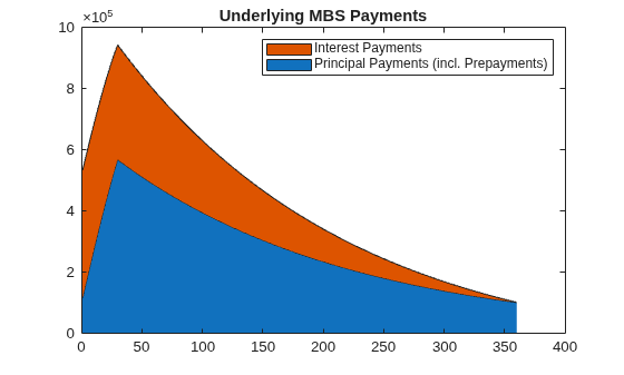 Figure contains an axes object. The axes object with title Underlying MBS Payments contains 2 objects of type area. These objects represent Principal Payments (incl. Prepayments), Interest Payments.