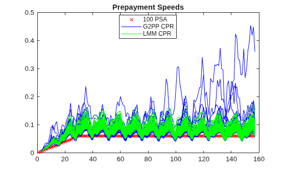 Prepayment Modeling with Two Factor Hull White Model and LIBOR Market Model