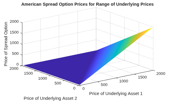 Pricing European and American Spread Options